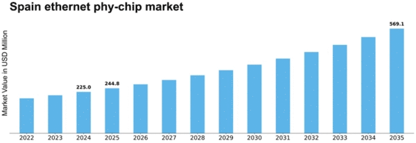 Spain Ethernet Phy Chip Market Size
