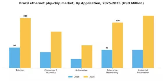 Brazil Ethernet Phy Chip Market Segment Image 0