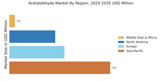 Acetaldehyde Market Regional Image