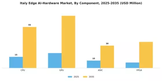 Italy Edge AI Hardware Market Segment Image 0