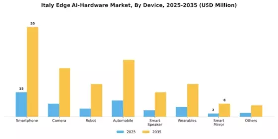 Italy Edge AI Hardware Market Segment Image 1