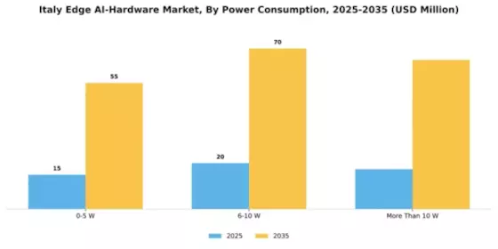 Italy Edge AI Hardware Market Segment Image 2