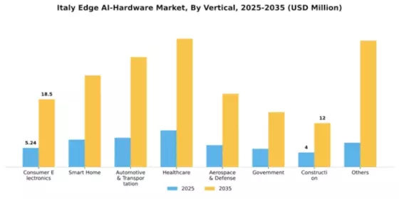 Italy Edge AI Hardware Market Segment Image 3