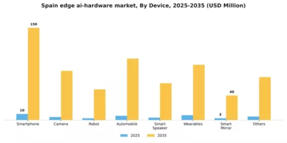Spain Edge AI Hardware Market Segment Image 1