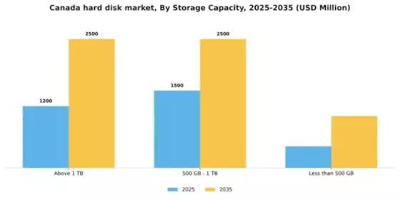 Canada Hard Disk Market Segment Image 2