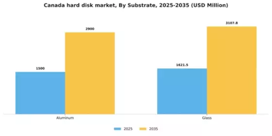 Canada Hard Disk Market Segment Image 3