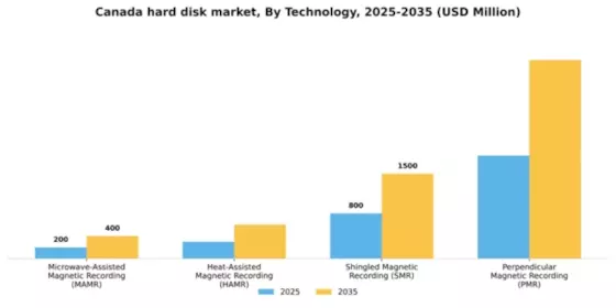 Canada Hard Disk Market Segment Image 4