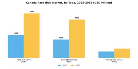 Canada Hard Disk Market Segment Image 5