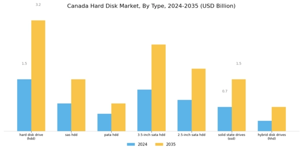 Canada Hard Disk Market Segment Image 0
