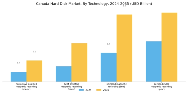 Canada Hard Disk Market Segment Image 1