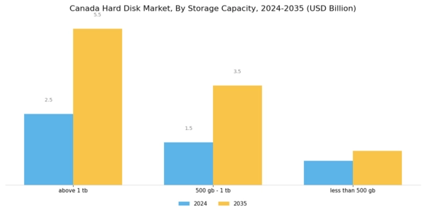 Canada Hard Disk Market Segment Image 2