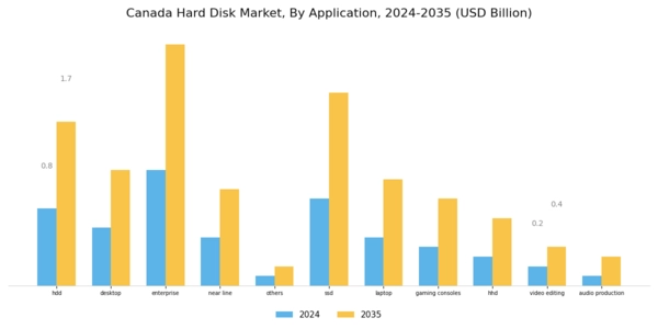 Canada Hard Disk Market Segment Image 3