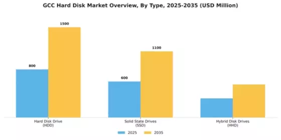 GCC Hard Disk Market Segment Image 5