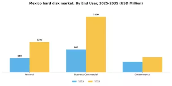 Mexico Hard Disk Market Segment Image 1