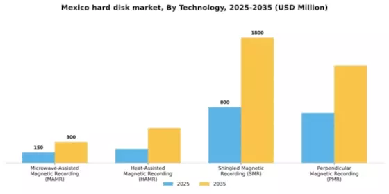 Mexico Hard Disk Market Segment Image 4