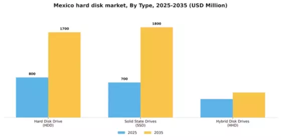 Mexico Hard Disk Market Segment Image 5