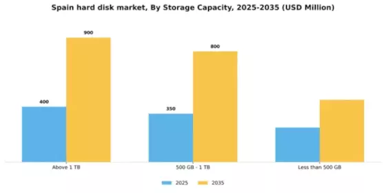 Spain Hard Disk Market Segment Image 2