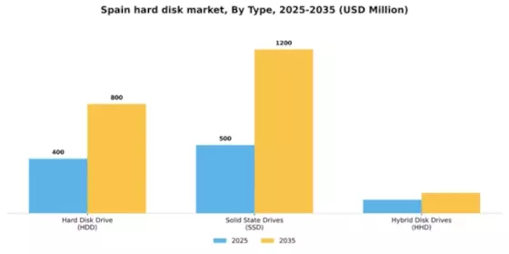 Spain Hard Disk Market Segment Image 5