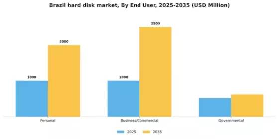 Brazil Hard Disk Market Segment Image 1