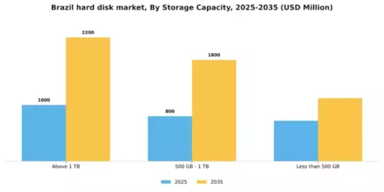 Brazil Hard Disk Market Segment Image 2