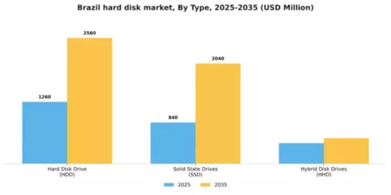 Brazil Hard Disk Market Segment Image 5