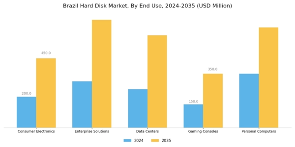 Brazil Hard Disk Market Segment Image 1