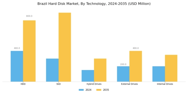 Brazil Hard Disk Market Segment Image 3