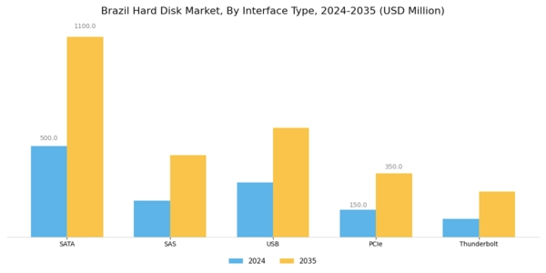 Brazil Hard Disk Market Segment Image 4