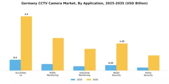 Germany CCTV Camera Market Segment Image 0