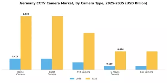 Germany CCTV Camera Market Segment Image 1