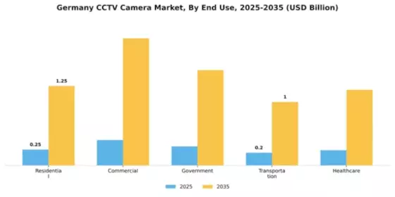 Germany CCTV Camera Market Segment Image 2