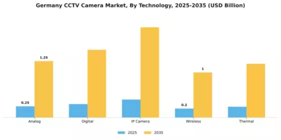 Germany CCTV Camera Market Segment Image 3