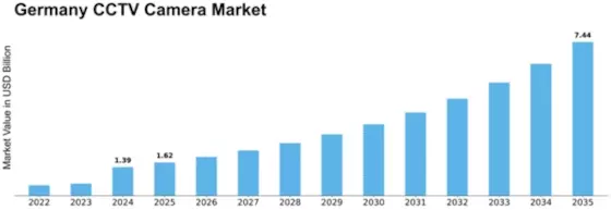 Germany CCTV Camera Market Size