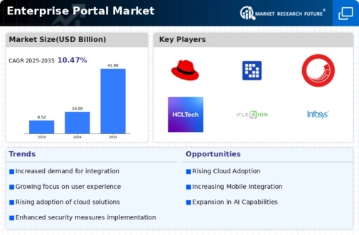 Enterprise Portal Market Infographic