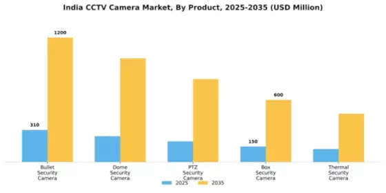 India CCTV Camera Market Segment Image 1