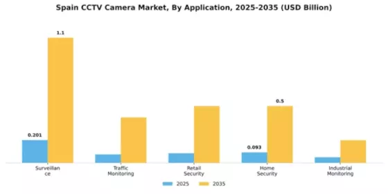 Spain CCTV Camera Market Segment Image 0