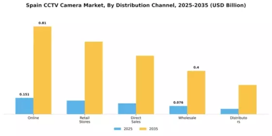Spain CCTV Camera Market Segment Image 1