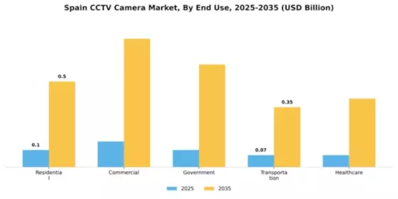 Spain CCTV Camera Market Segment Image 2