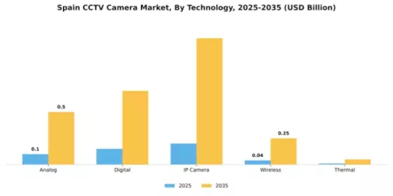 Spain CCTV Camera Market Segment Image 3
