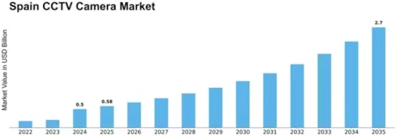 Spain CCTV Camera Market Size