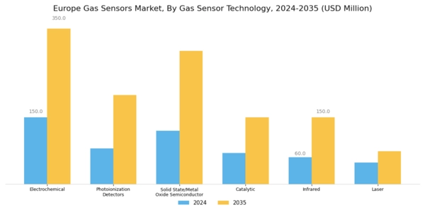 Europe Gas Sensors Market Segment Image 0