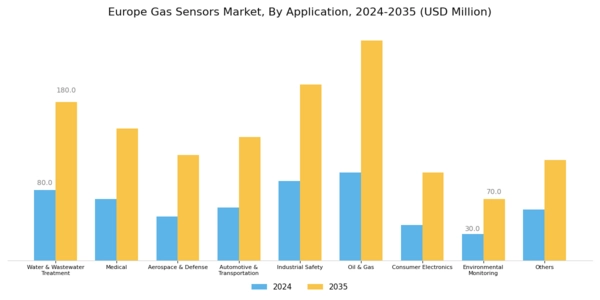 Europe Gas Sensors Market Segment Image 2