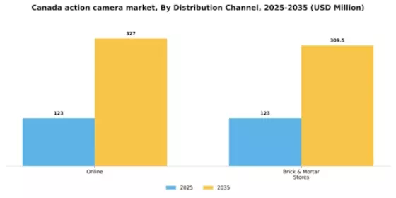 Canada Action Camera Market Segment Image 1