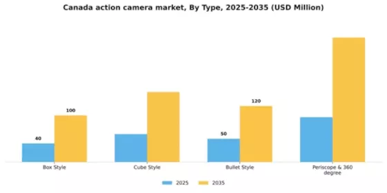 Canada Action Camera Market Segment Image 4