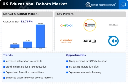 UK Educational Robots Market Infographic