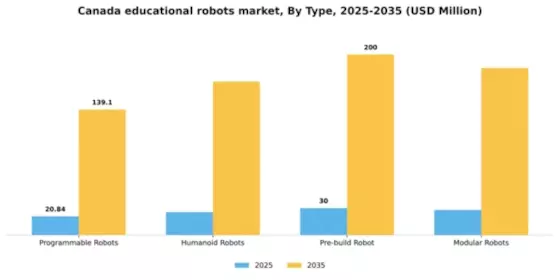 Canada Educational Robots Market Segment Image 2