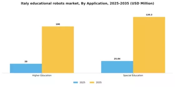 Italy Educational Robots Market Segment Image 0