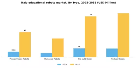 Italy Educational Robots Market Segment Image 2