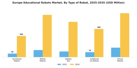 Europe Educational Robots Market Segment Image 4