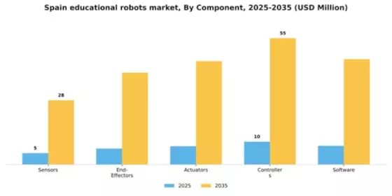 Spain Educational Robots Market Segment Image 1